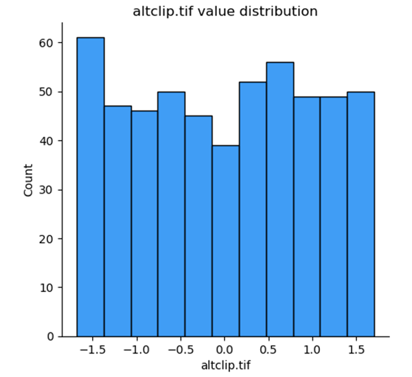 Distribution de la variable Distribution de la variable