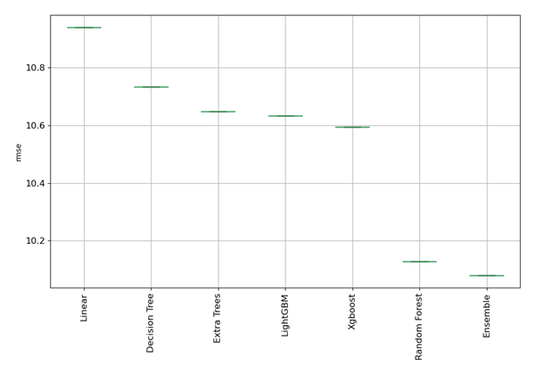 Performances d’AutoML de tous les modèles Performances d’AutoML de tous les modèles