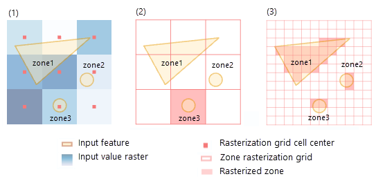 Conversion interne d’une zone d’entités lors du calcul des statistiques zonales Conversion interne d’une zone d’entités lors du calcul des statistiques zonales
