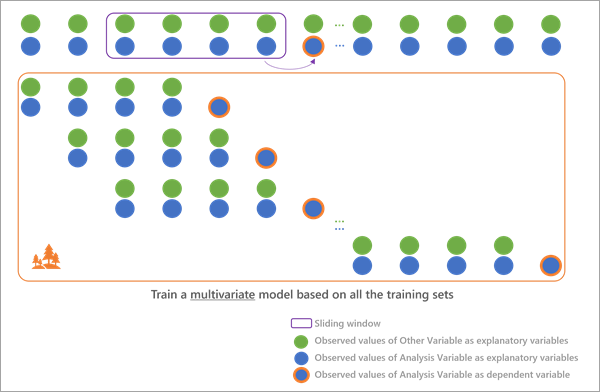 Modèle de prévision multivarié Modèle de prévision multivarié