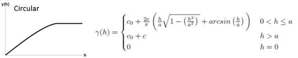 Illustration du modèle de semi-variance circulaire Illustration du modèle de semi-variance circulaire