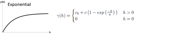 Illustration du modèle de semi-variance exponentiel Illustration du modèle de semi-variance exponentiel