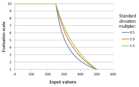 Exemples de graphiques de la fonction MSSmall illustrant les effets de la modification de la valeur du paramètre Multiplicateur d’écart type Exemples de graphiques de la fonction MSSmall illustrant les effets de la modification de la valeur du paramètre Multiplicateur d’écart type