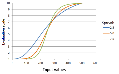 Exemples de graphiques de la fonction Grande illustrant les effets de la modification de la valeur de Dispersion Exemples de graphiques de la fonction Grande illustrant les effets de la modification de la valeur de Dispersion