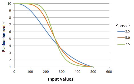 Exemples de graphiques de la fonction Petite illustrant les effets de la modification de la valeur de Dispersion Exemples de graphiques de la fonction Petite illustrant les effets de la modification de la valeur de Dispersion