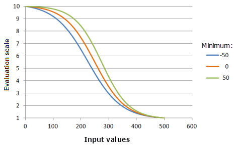 Exemples de graphiques de la fonction Désintégration logistique illustrant les effets de la modification de la valeur de Minimum Exemples de graphiques de la fonction Désintégration logistique illustrant les effets de la modification de la valeur de Minimum