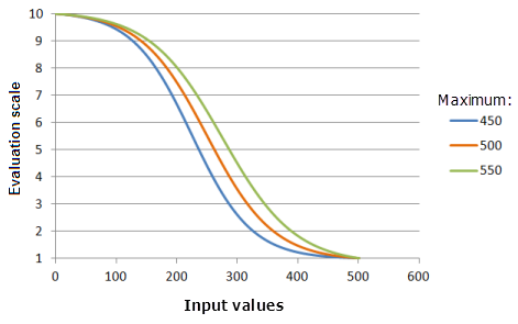 Exemples de graphiques de la fonction Désintégration logistique illustrant les effets de la modification de la valeur de Maximum Exemples de graphiques de la fonction Désintégration logistique illustrant les effets de la modification de la valeur de Maximum