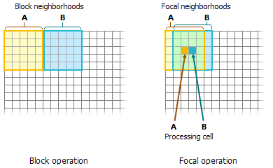 Comparaison des opérations de voisinage par bloc et focale Comparaison des opérations de voisinage par bloc et focale