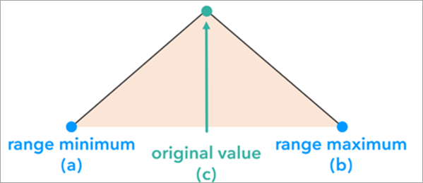 Diagramme d’une distribution triangulaire Diagramme d’une distribution triangulaire