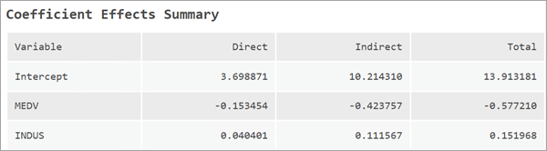 Tableau des messages Coefficient Effects Summary (Synthèse des effets du coefficient)