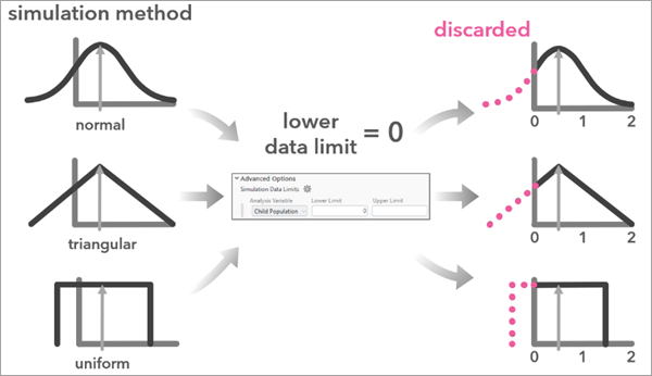 Diagramme illustrant la façon dont les simulations gèrent les valeurs simulées en dehors des limites des données de simulation. Diagramme illustrant la façon dont les simulations gèrent les valeurs simulées en dehors des limites des données de simulation.