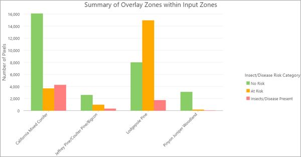 Diagramme récapitulant les zones de superposition à l’intérieur des zones en entrée Diagramme récapitulant les zones de superposition à l’intérieur des zones en entrée