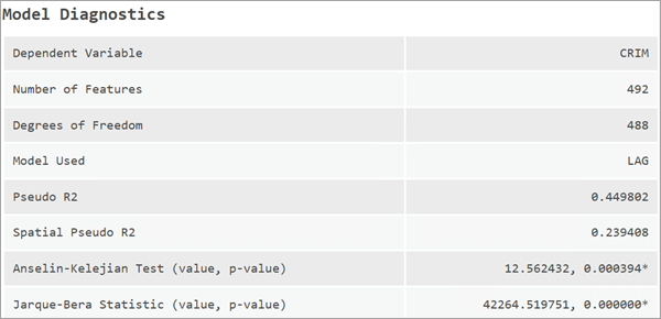 Tableau des messages Model Diagnostics (Diagnostics de modèle)