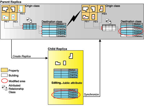 Création de réplica et processus de synchronisation lorsque des enregistrements associés sont incorporés dans un réplica Création de réplica et processus de synchronisation lorsque des enregistrements associés sont incorporés dans un réplica