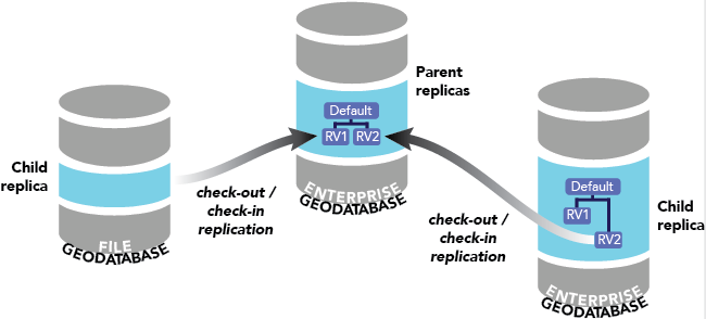 Création de réplicas d’extraction à partir d’une géodatabase d’entreprise parent. Création de réplicas d’extraction à partir d’une géodatabase d’entreprise parent.