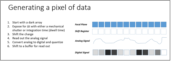Diagramme illustrant le déplacement d'une charge électrique dans un capteur pour créer une valeur de pixel Diagramme illustrant le déplacement d'une charge électrique dans un capteur pour créer une valeur de pixel