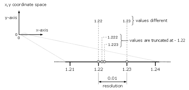 La résolution définit des valeurs x et y uniques La résolution définit des valeurs x et y uniques