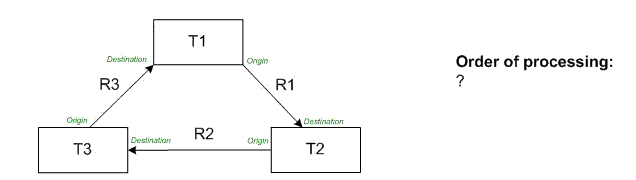 Ordre de traitement des classes de relations Ordre de traitement des classes de relations