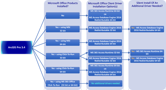 Arbre décisionnel pour l’installation des pilotes Microsoft permettant d’accéder aux fichiers Excel dans ArcGIS Pro Arbre décisionnel pour l’installation des pilotes Microsoft permettant d’accéder aux fichiers Excel dans ArcGIS Pro