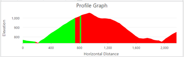 Diagramme de profil de type Remplissage