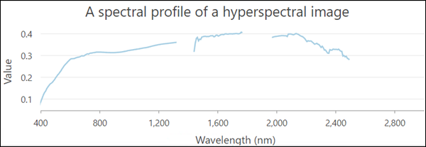 diagramme d’une image hyperspectrale avec des bandes manquantes