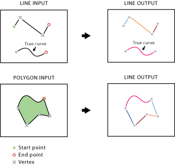 Illustration de l'outil Fractionner des lignes aux sommets