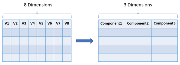 Illustration de l’outil Réduction des dimensions