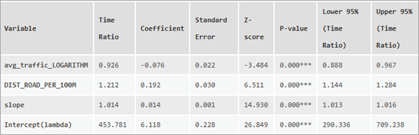 Table de coefficients pour les variables explicatives continues