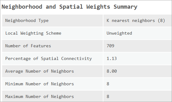 Tableau des messages Neighborhood and Spatial Weights Summary (Synthèse des pondérations spatiales et du voisinage)