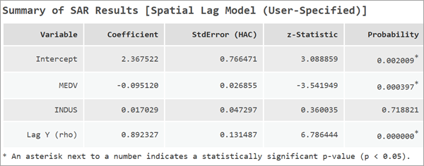Tableau de synthèse des résultats du modèle de décalage spatial