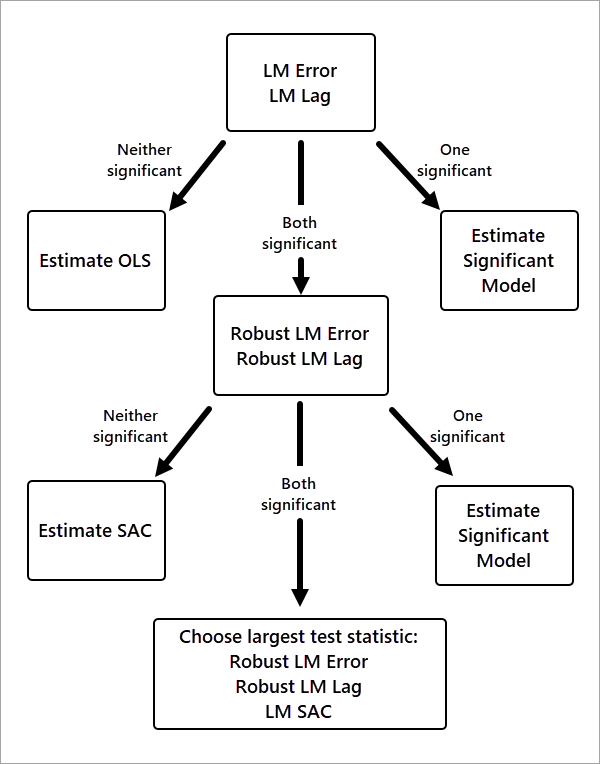 Organigramme de sélection du modèle