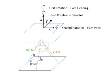 Angles de caméra d’imagerie orientée