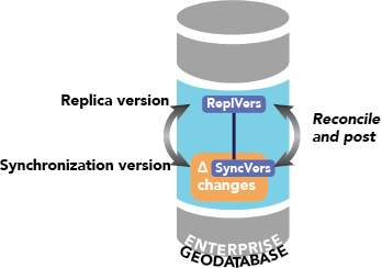 La version de synchronisation est réconciliée et réinjectée.