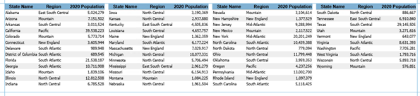 La fenêtre de table avec le champ population modifié. Les données de population utilisent un séparateur de milliers et sont justifiées à droite.