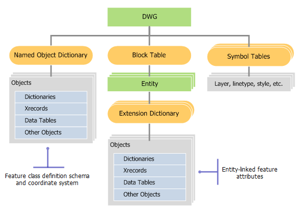 Diagramme de modèle d’objet DWG