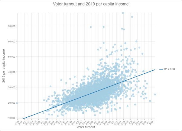 Il existe une relation positive entre le taux de participation et le revenu par habitant.