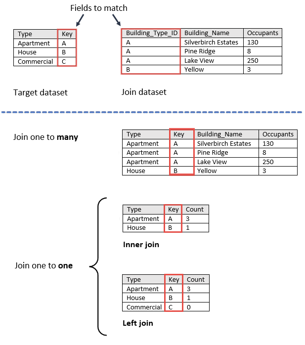 Exemples de jointure un vers plusieurs et un vers un