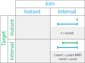 Relation temporelle Termine