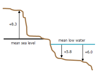 Illustration des systèmes de coordonnées verticales basés sur la hauteur et la profondeur