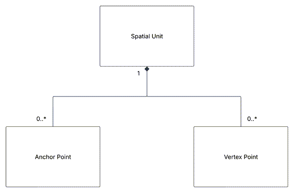 Diagramme des couches et relations requises pour le modèle LADM. Diagramme des couches et relations requises pour le modèle LADM.