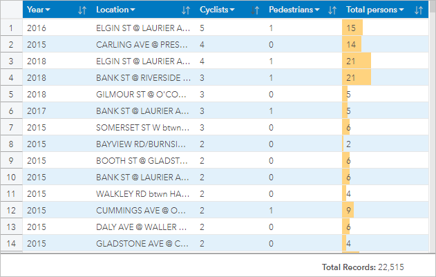 Table avec l’année, l’emplacement, le nombre de cyclistes, le nombre de piétons et le nombre total de personnes impliqués dans des accidents de la circulation