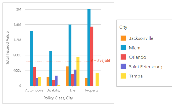 Diagramme en colonnes représentant les catégories de polices et le montant total des valeurs assurées rassemblées en sous-groupes par ville