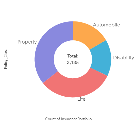 Le diagramme en anneau indique la proportion de catégories de police par rapport au total des valeurs assurées