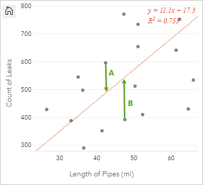 Nuage de points avec valeurs résiduelles et ligne d’ajustement optimal