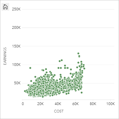 Nuage de points comparant les frais de scolarité et les revenus des jeunes diplômés aux États-Unis Nuage de points comparant les frais de scolarité et les revenus des jeunes diplômés aux États-Unis