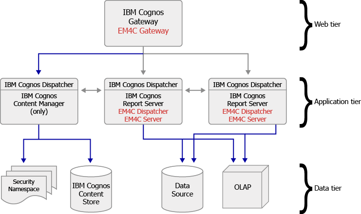 Exemple de déploiement d'