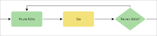 Exemple de diagramme de processus en boucle