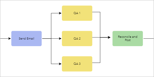 Exemple de diagramme de processus parallèle
