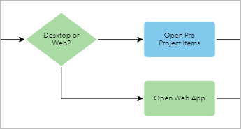 Exemple de diagramme de processus à branchement