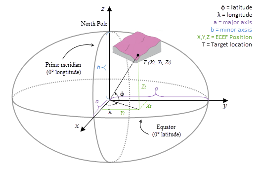 Spiegazione delle coordinate cartesiane in sistema geodetico